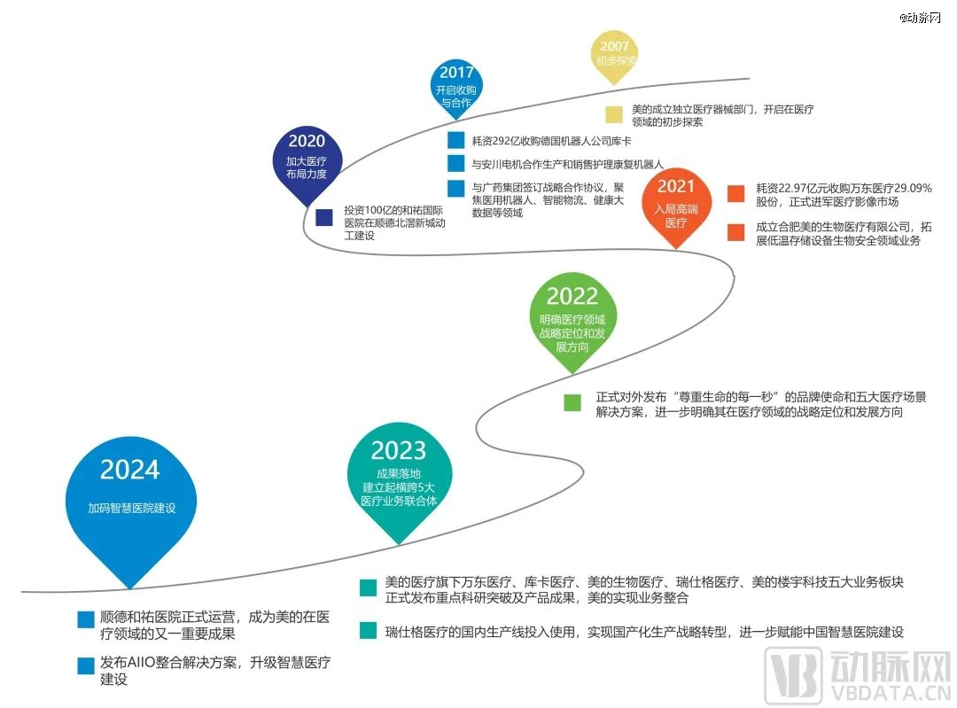 美的集团在医疗领域发展历程（动脉网制图）