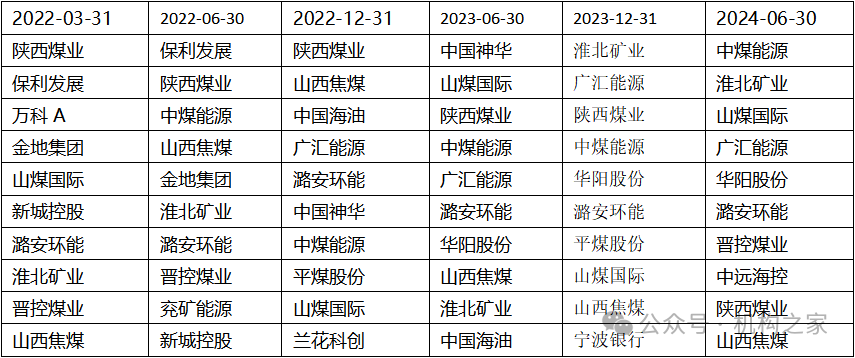 数据起原:wind、机构之家