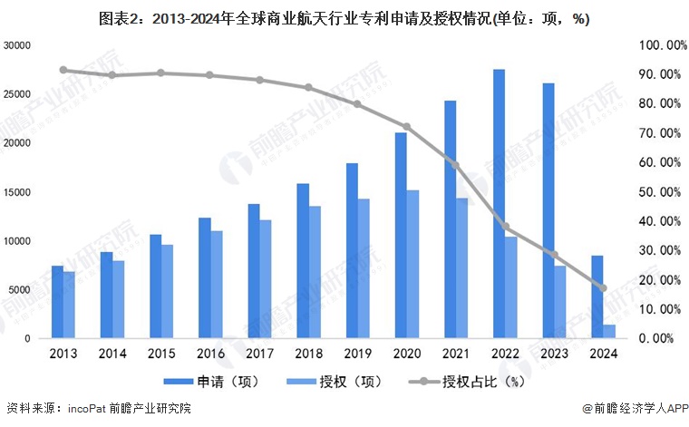 注:①专利授权率表明申请的有效率以及最终获得授权的提交申请成功率。