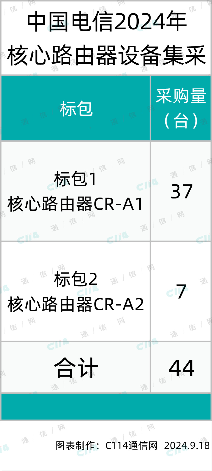 中国电信启动2024年核心路由器设备集采：总规模44台