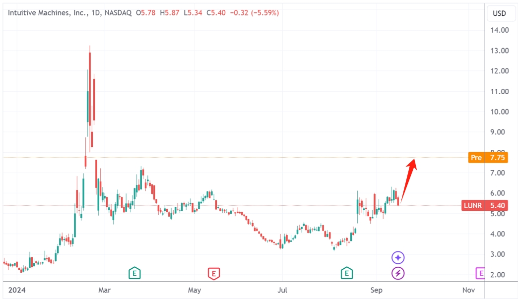 （直观机器日线图，起原：TradingView）