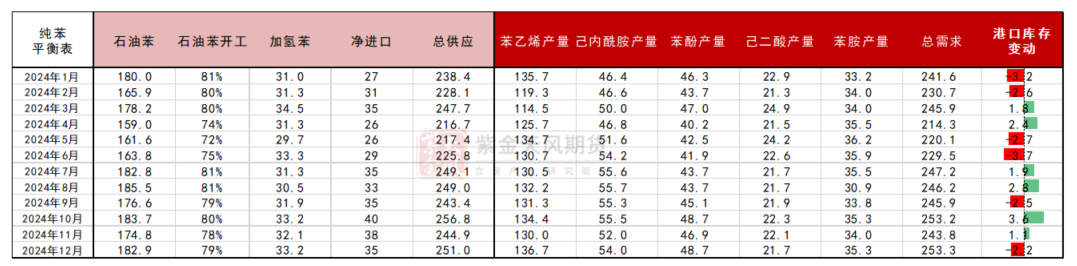 苯乙烯:跳空高开,苯乙烯不同检修假设下的平衡推演