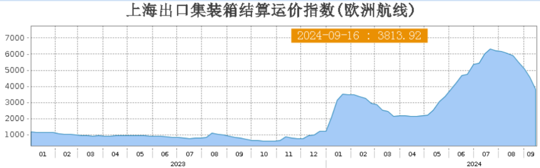 数据来源:上海航运交易所