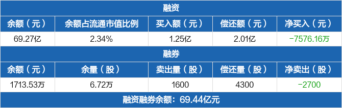 比亚迪历史融资融券数据一览