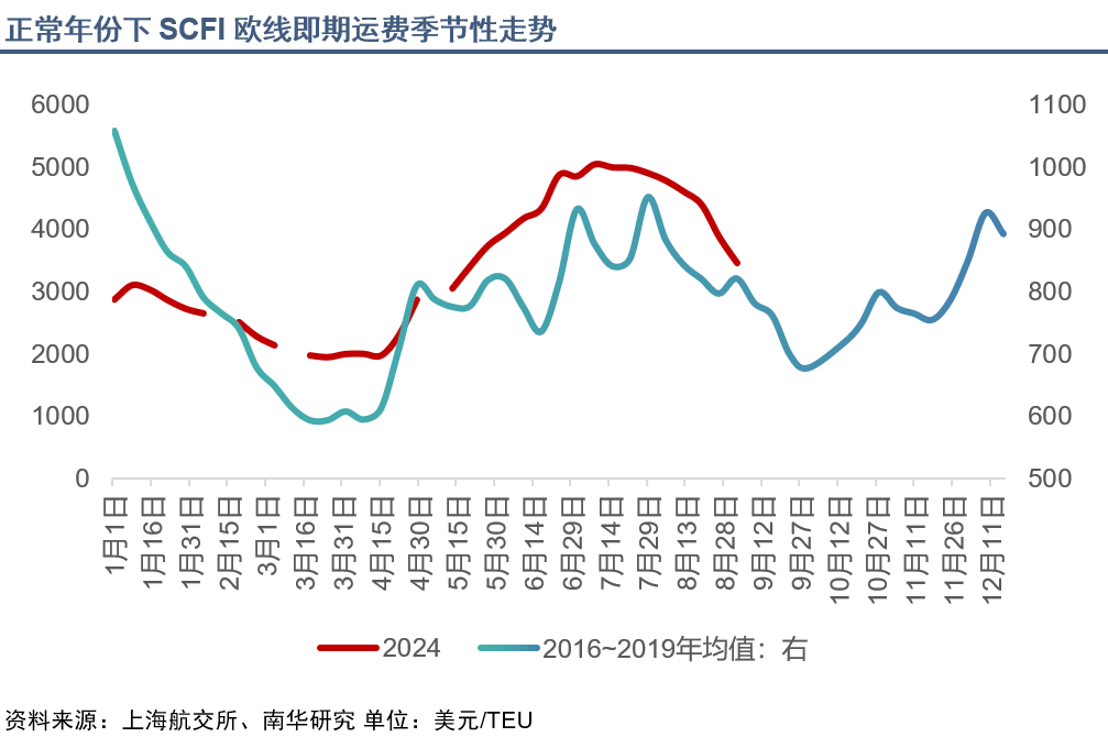国庆“黄金周”即将来临,集运空头情绪释放得怎么样了?