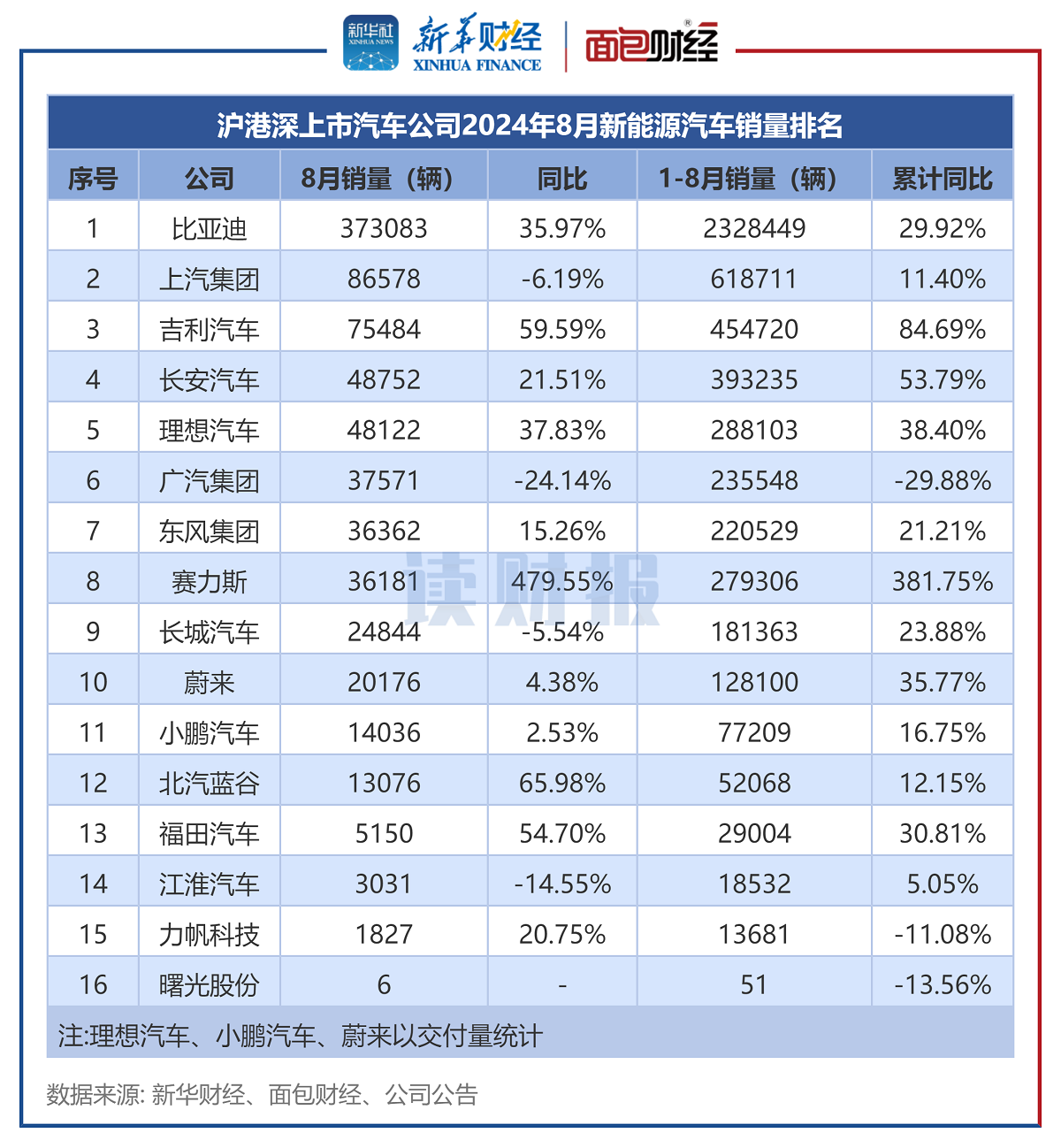 图4：沪港深上市汽车公司2024年8月新能源汽车销量排名