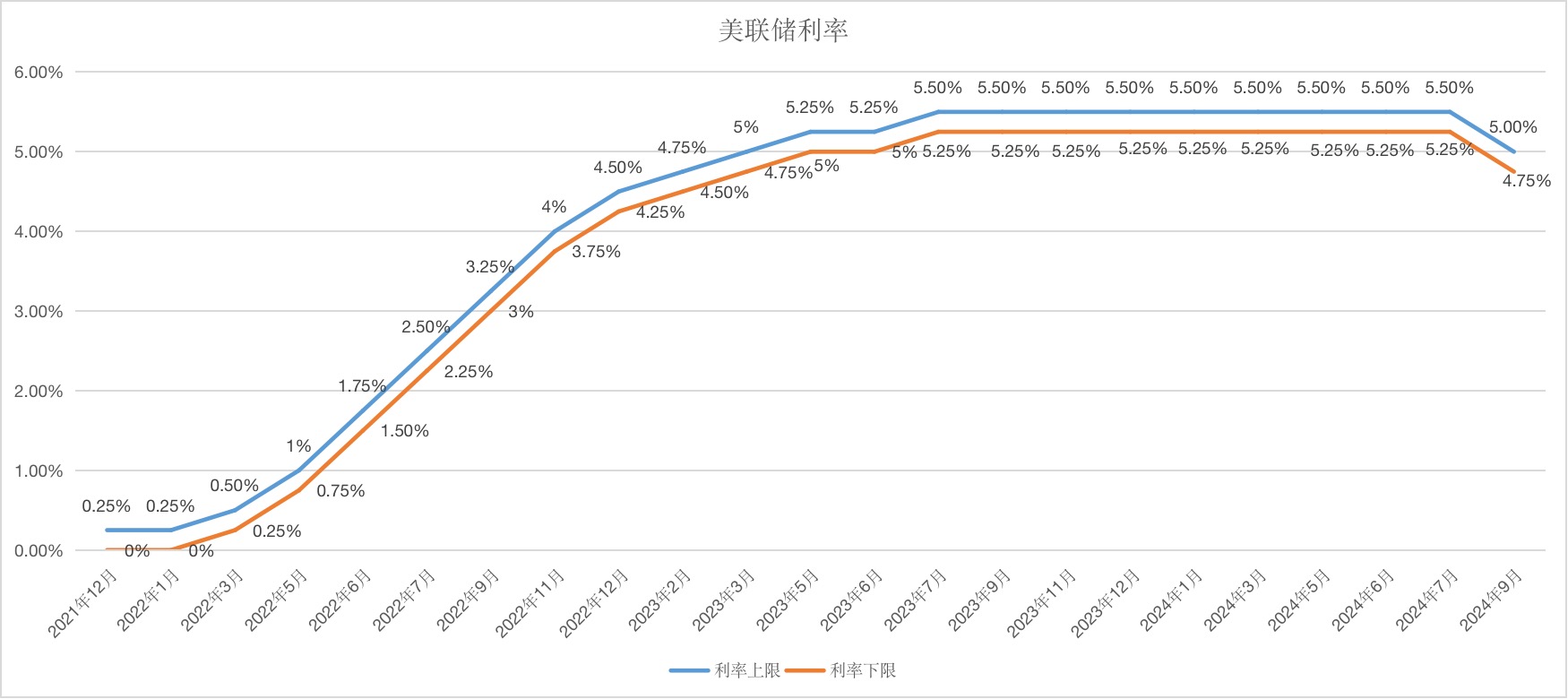 （美联储利率走势，来源：美联储，21世纪经济报道）