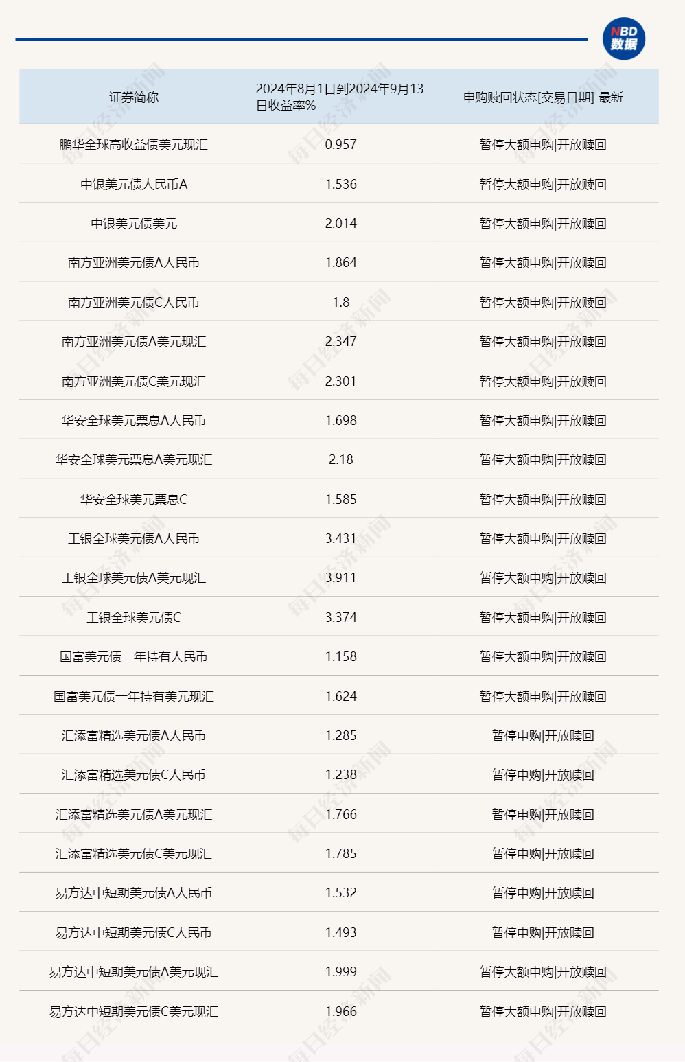 8月以来部分美元债基金业绩 来源:Wind