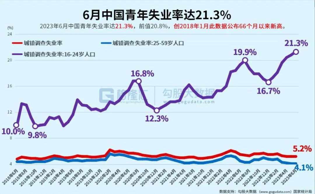 2024打工人生存实录：青年失业率14.9%，多地网约车饱和，一半人没年假……|就业_新浪财经_新浪网
