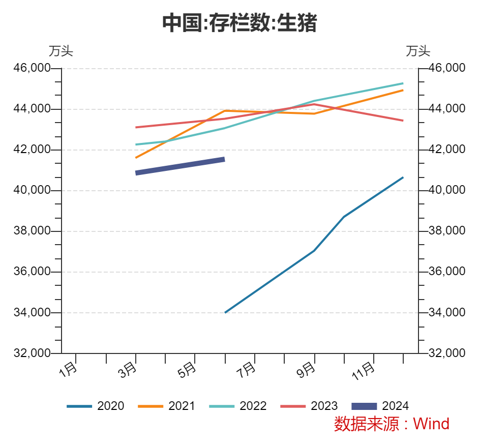 图7:2020年至2024年我国能繁母猪存栏