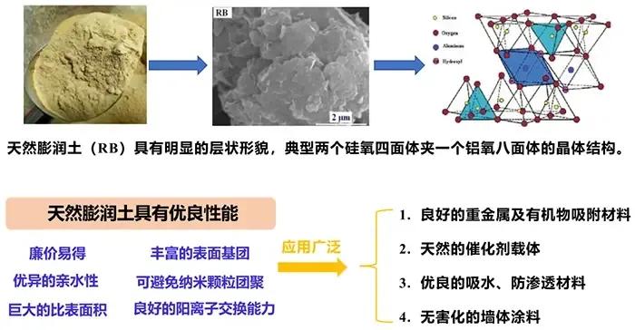 图1. 天然膨润土的特性及膨润土复合功能材料的应用