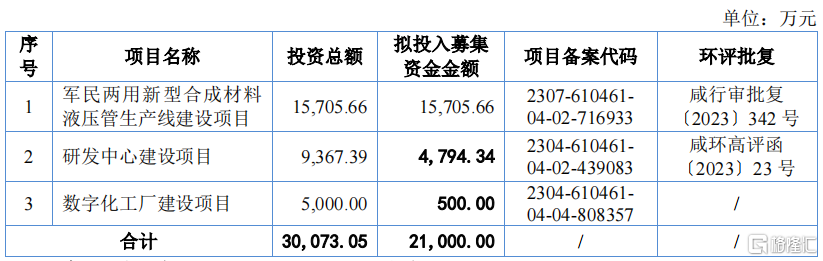 募集资金用途，来源：招股书