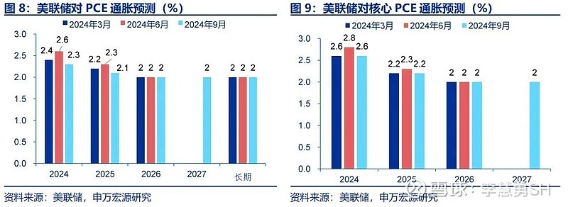 四、点阵图:中位数预测年内还将降息2次,2026年降息空间压缩