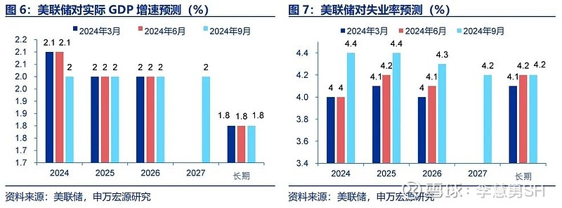 四、点阵图:中位数预测年内还将降息2次,2026年降息空间压缩