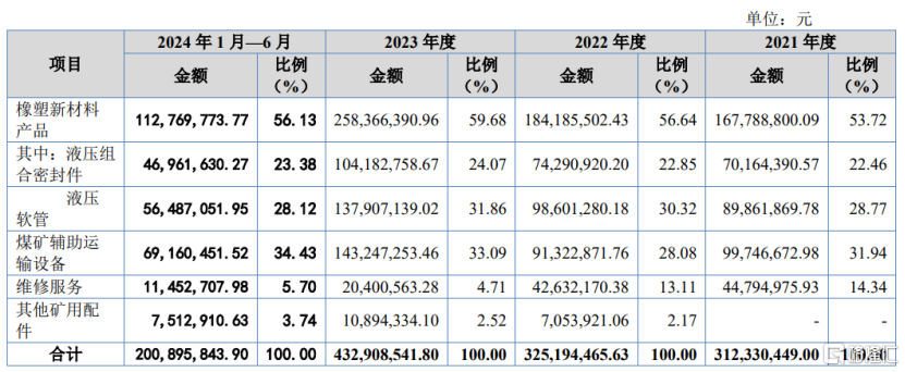 公司业务结构，来源招股书