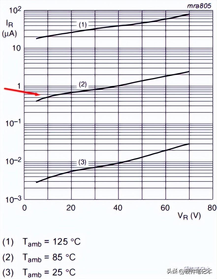 图4 BAS70系列二极管漏电流 /温度/电压曲线