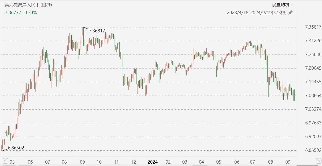 离岸人民币兑美元升破7.07关口