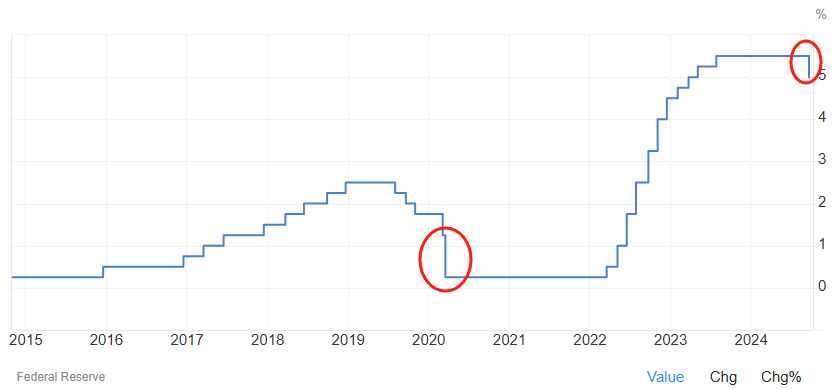 降息50个基点！美联储以激进的第一步开启货币宽松周期