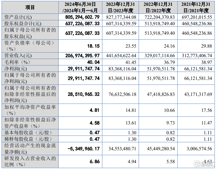 报告期主要财务指标，来源：招股书