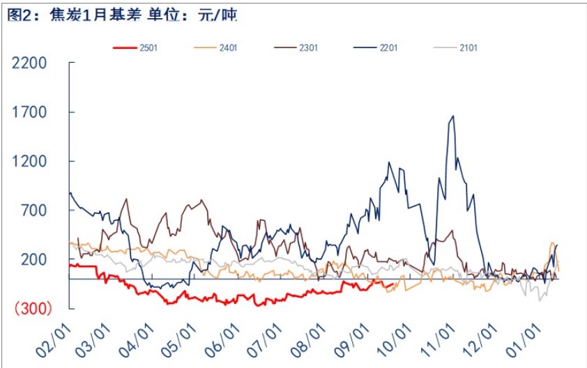 关联品种焦炭所属公司：物产中大期货