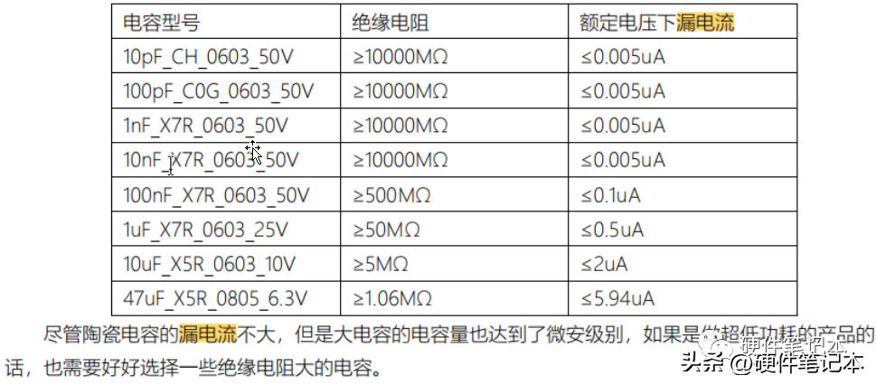 图5 常见陶瓷电容漏电流