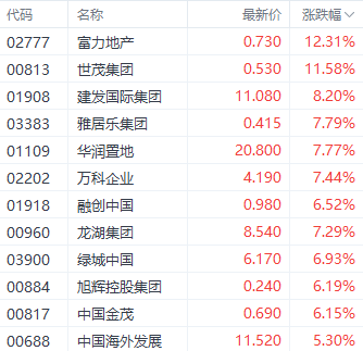 注:房地产股的证实