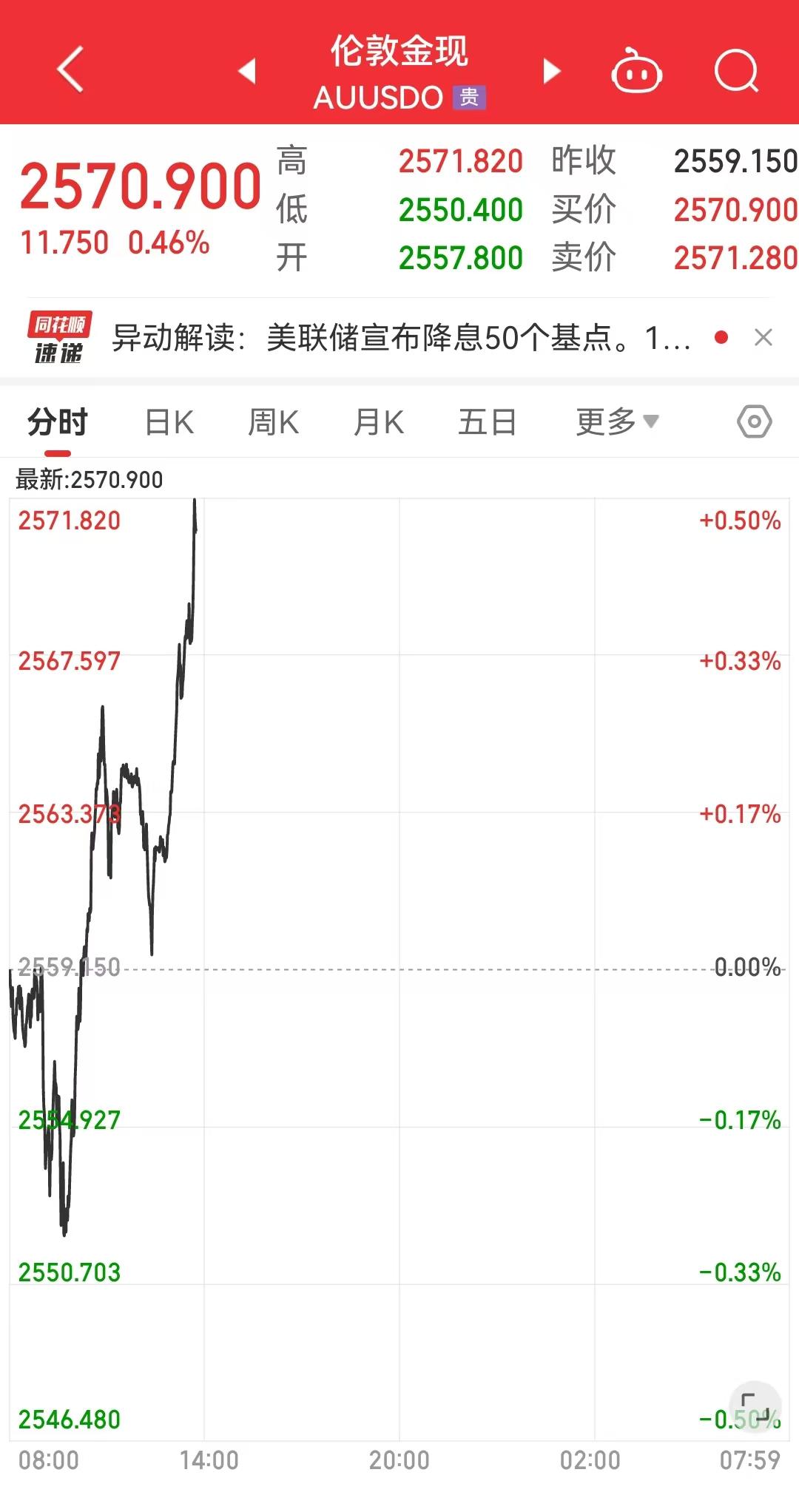美联储降息后黄金冲高后回落金市预计维持高位震荡