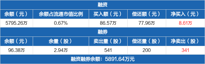 国博电子历史融资融券数据一览