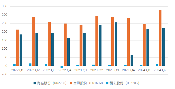 图1 2022年-2024年铜管上市企业季度营业总收入（单元：亿元）