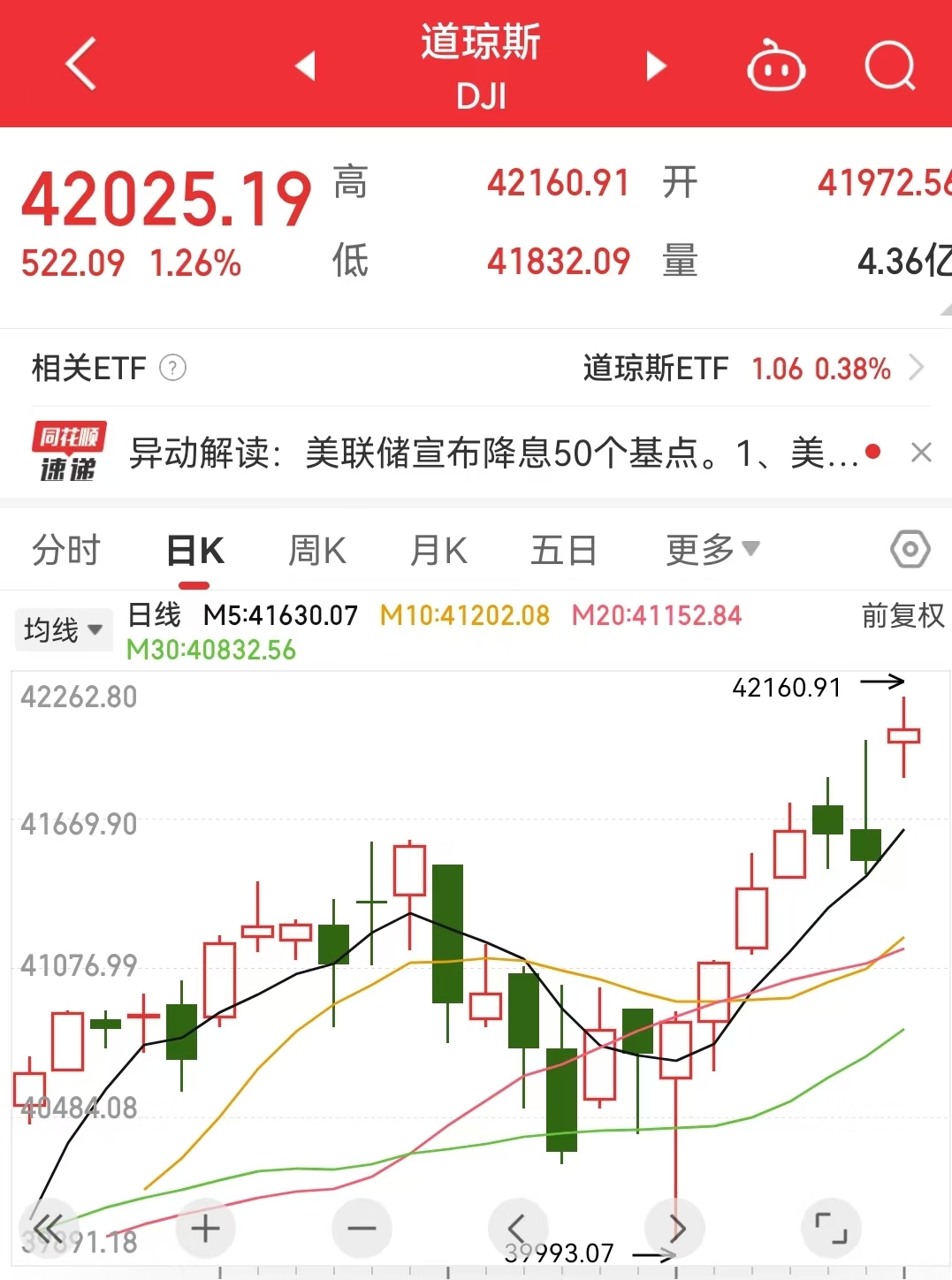 道指涨超522点，再创历史新高！中国资产大涨！特斯拉市值一夜大增3774亿元！英伟达涨近4%，苹果涨超3%
