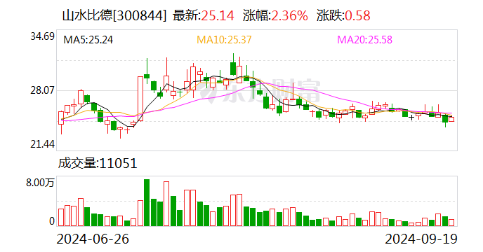 山水比德:连续3日融资净偿还累计306.56万元(09-19)