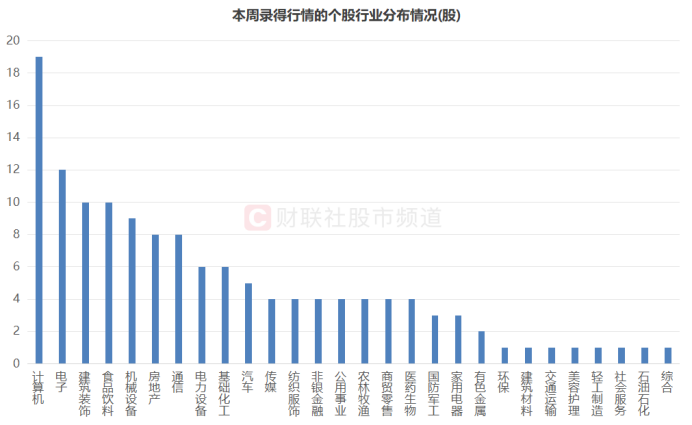 注：本周录得行情的个股行业分布情况（截至9月20日收盘）