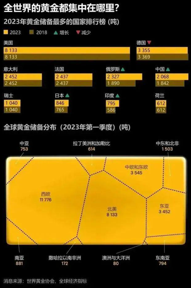 黄金大空头，竟无暇打压金价！