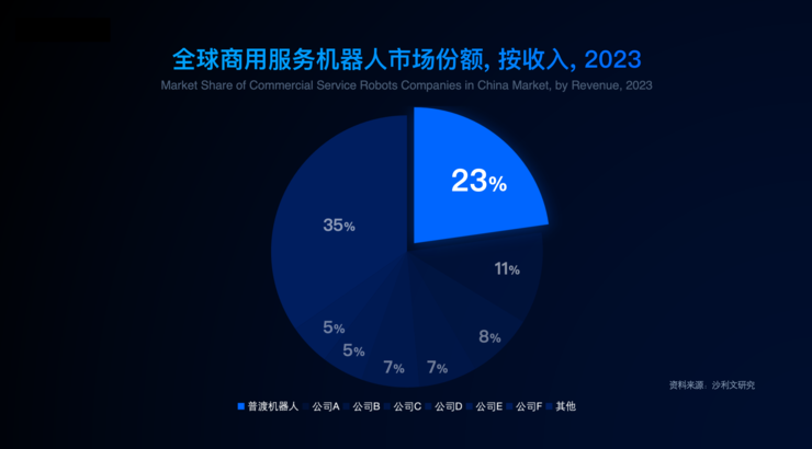 全球商用服务机器人市场份额（2023）