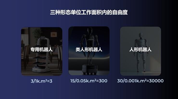 三种形态机器人单位工作面积内的自由度