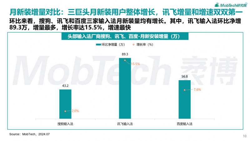 MobTech研究院重磅发布《2024年中国第三方输入法行业洞察》