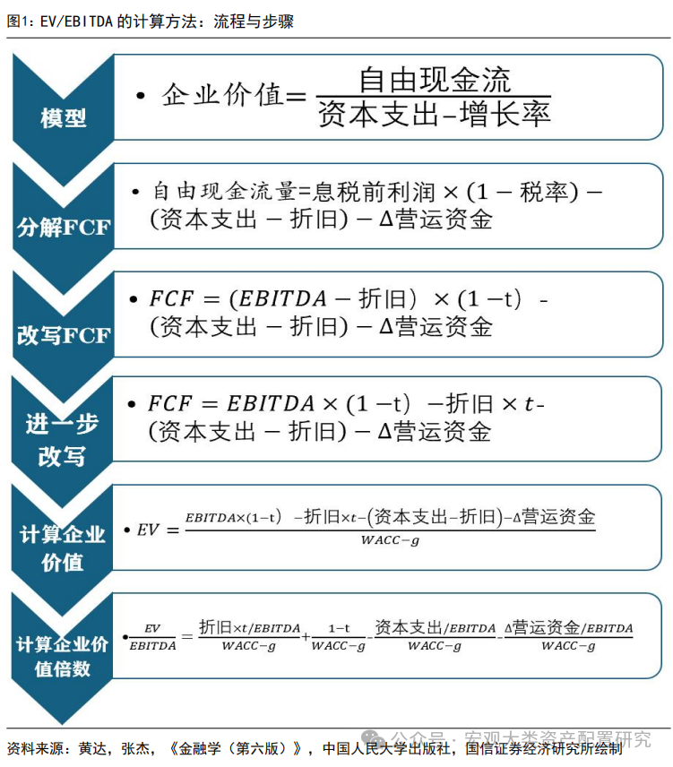 【国信策略】估值新视角:EV/EBITDA指标的应用|PE_新浪财经_新浪网