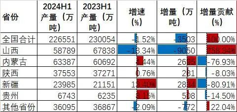 资料来源：wind、CCTD、山西证券研究所