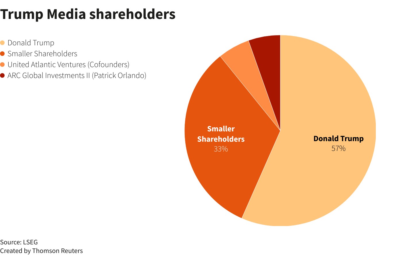 禁售期结束后内部人士或快速抛售特朗普媒体科技集团(DJT.US)股价跌跌不休