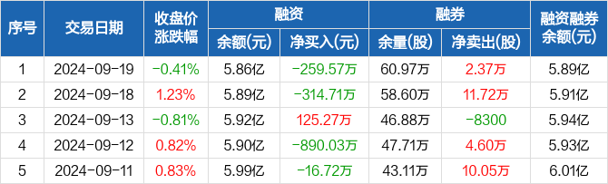 万向钱潮:融资余额5.86亿元,创近一年新低(09-19)