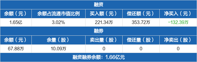 精华制药历史融资融券数据一览