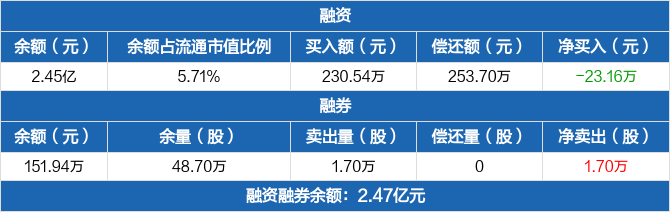 青松建化历史融资融券数据一览