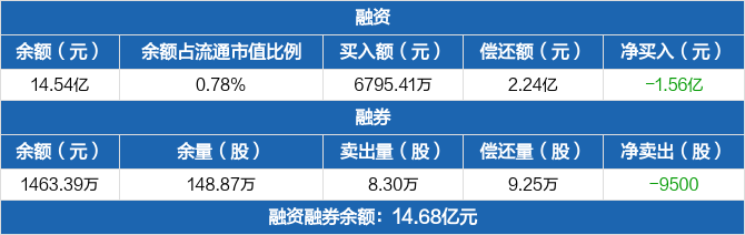 中国核电历史融资融券数据一览