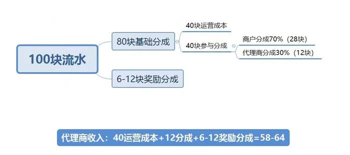 比如,怪兽充电的一名招商人员就表示,"点位商家同意摆机器之后,代理商