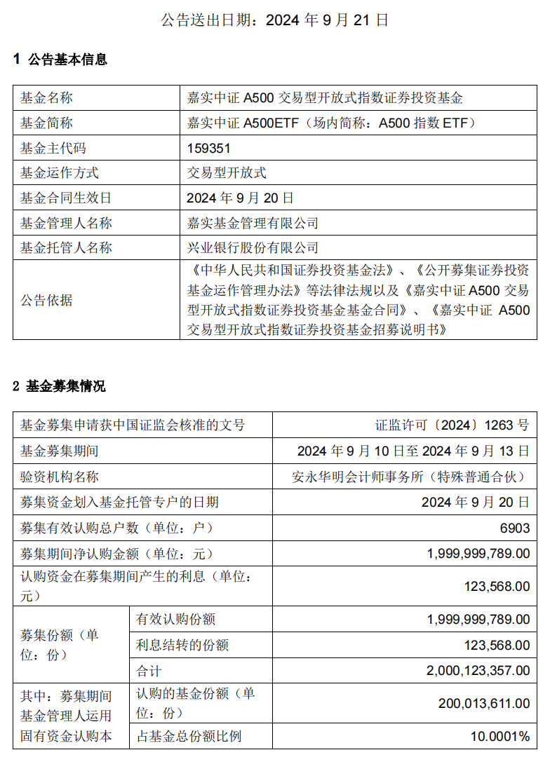 首只中证a500etf成立 嘉实基金自购2亿元