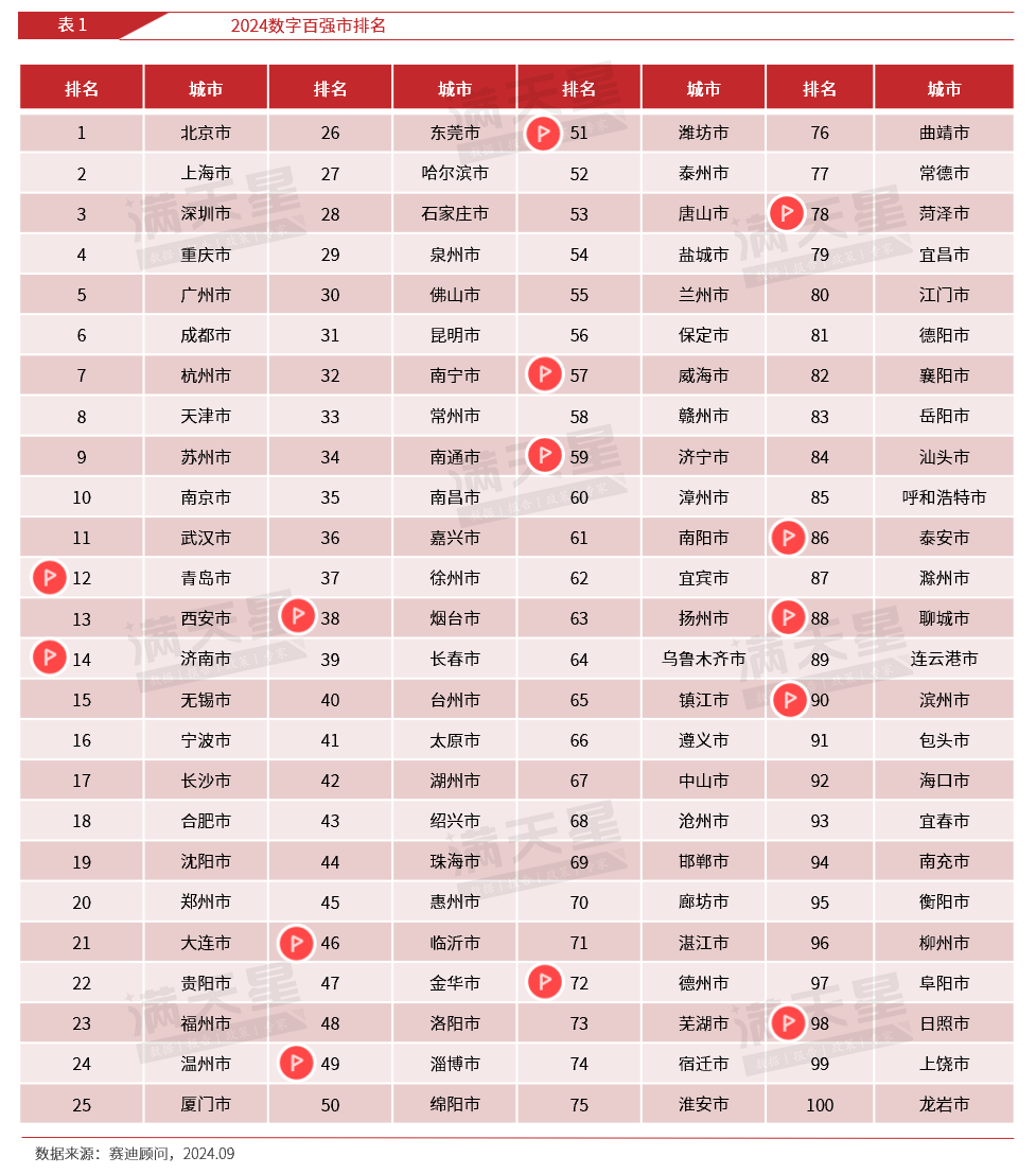 2024年山东威海人口_2024数字百强市发布,威海入选!