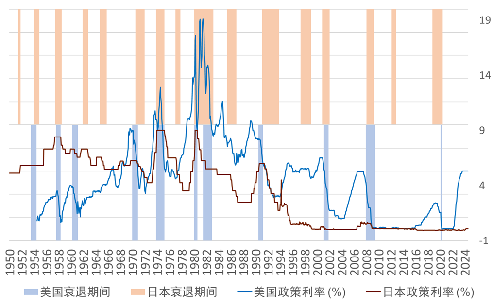 资料来源:美国国家经济研究局(NBER),日本内阁府,彭博资讯,中金公司研究部