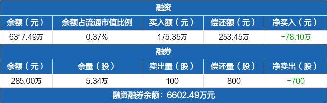 老凤祥历史融资融券数据一览