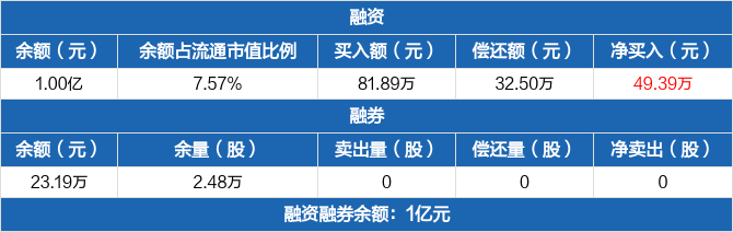 卓然股份历史融资融券数据一览