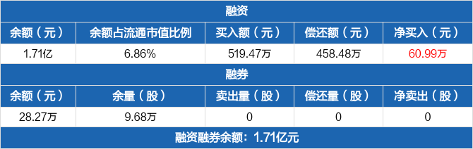 珠江股份历史融资融券数据一览